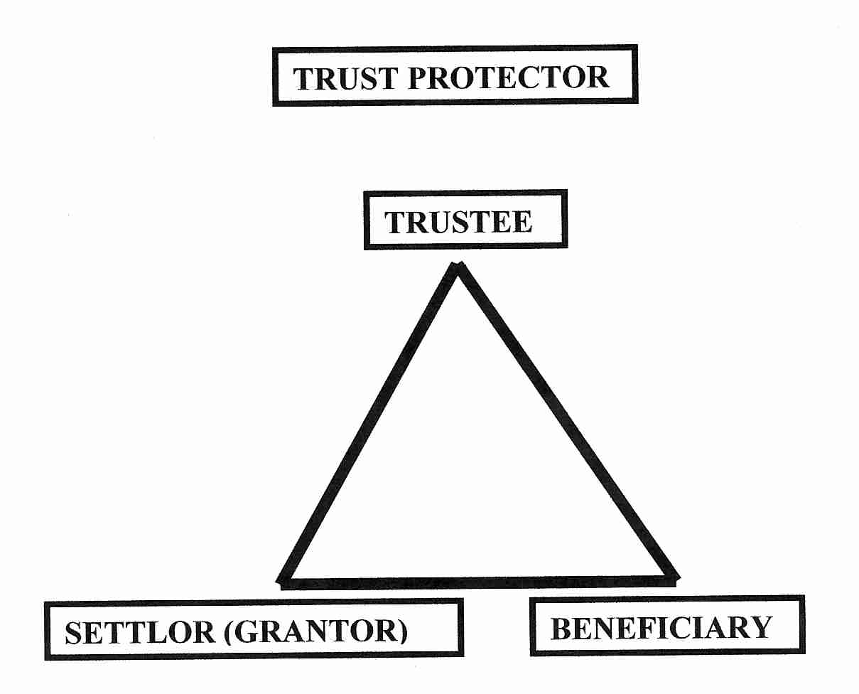 Four parties to a Perpetual Trust