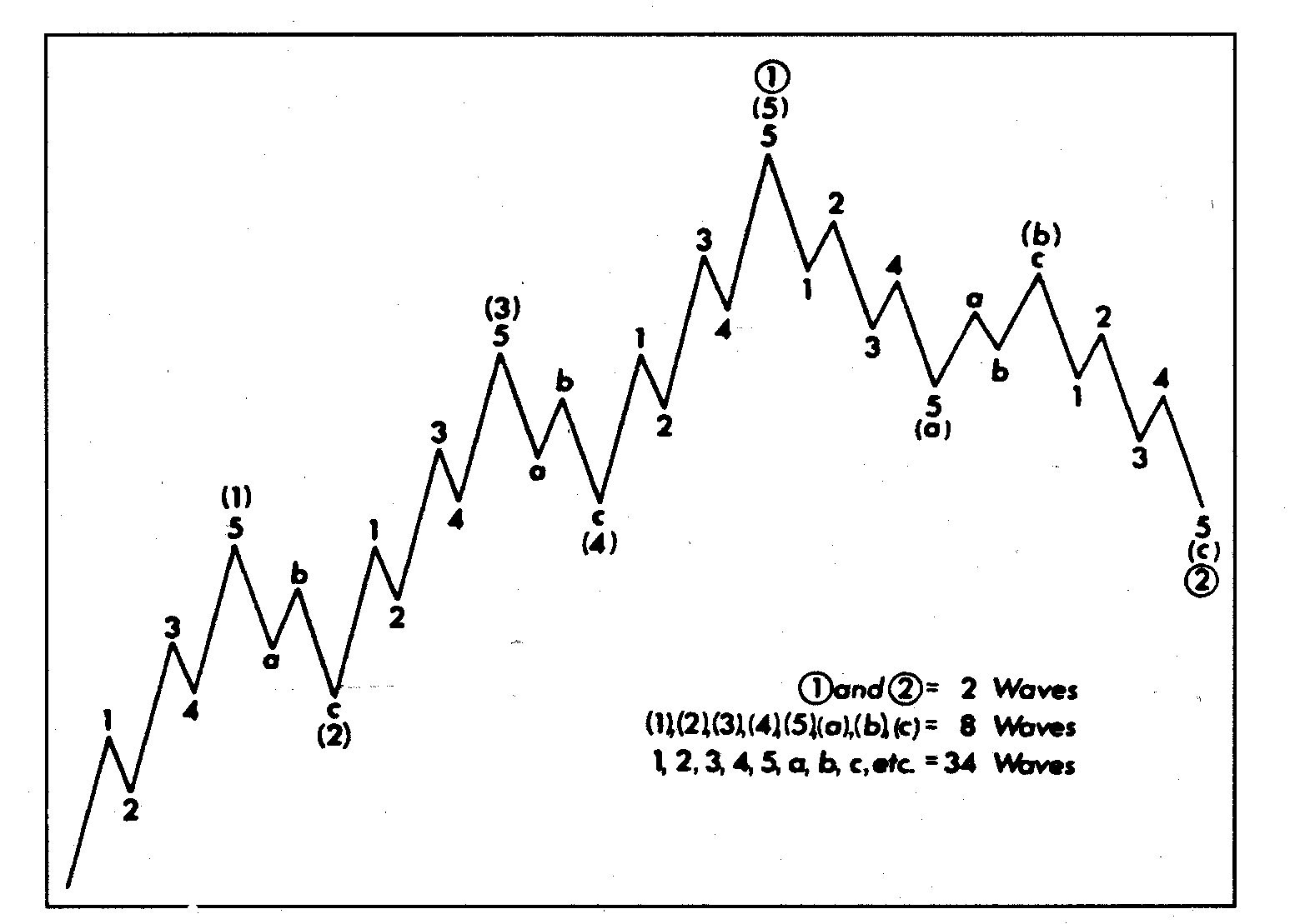 [Compound Elliot Wave with 5 Sub-waves]