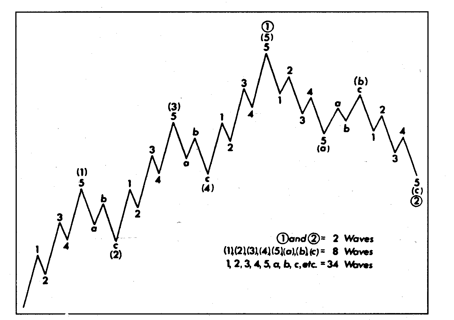 1 2 3 4 5 волна. Волновая теория Эллиотта. Волны Эллиота циклы. Волны Эллиота схема. Полный цикл Эллиотта.