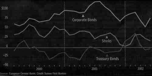 [Foreign net purchases of U.S. securities, in billions ]