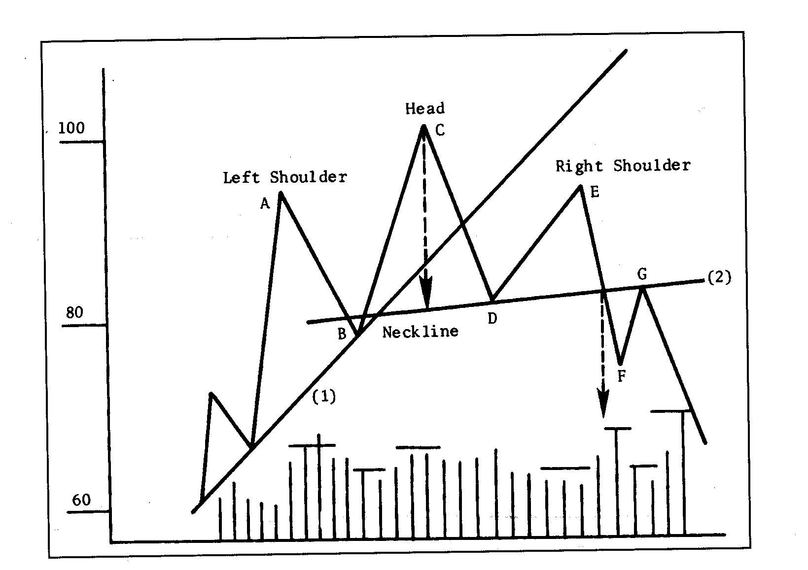[Classic head-and-shoulders chart]