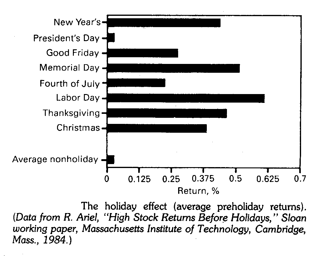 [Preholiday Stock Market Returns]