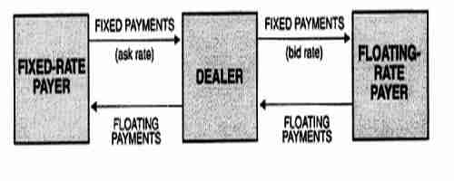 [SWAP with 3 counterparties, including dealer]