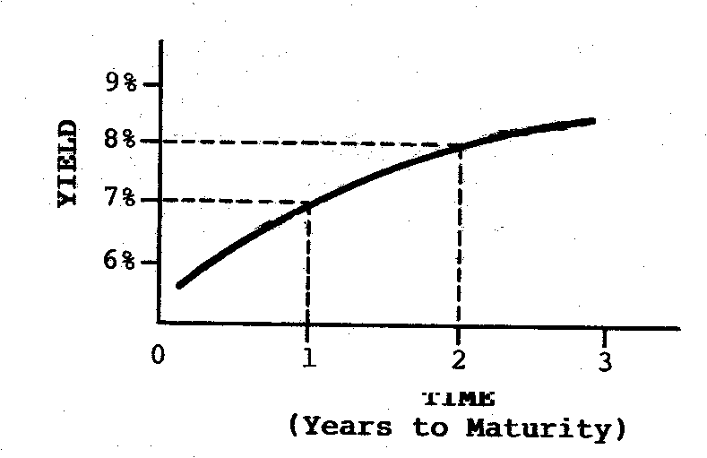 [Yield Curve]