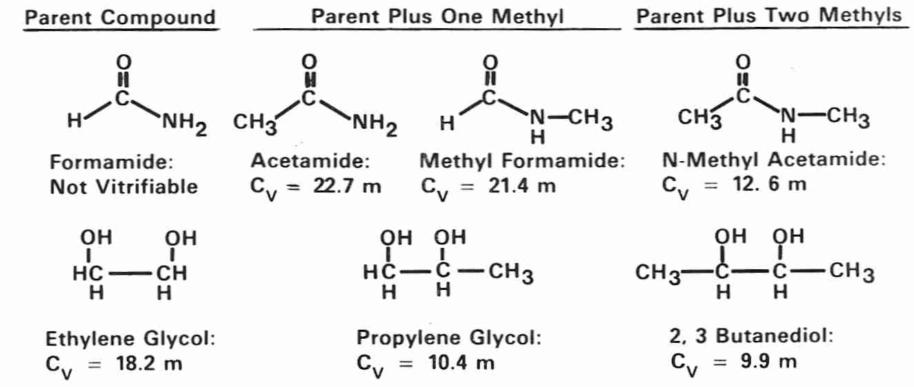 La metilación reduce C<SUB>v</SUB>