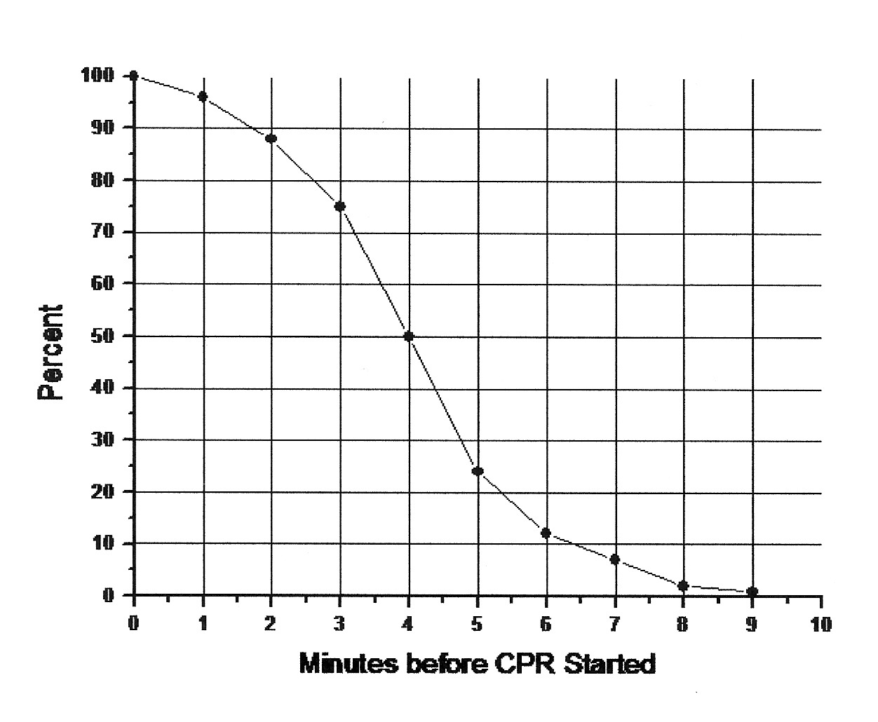 Survival with CPR