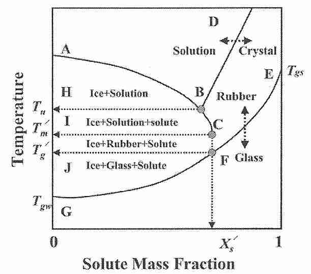 Partial freezing phase diagram