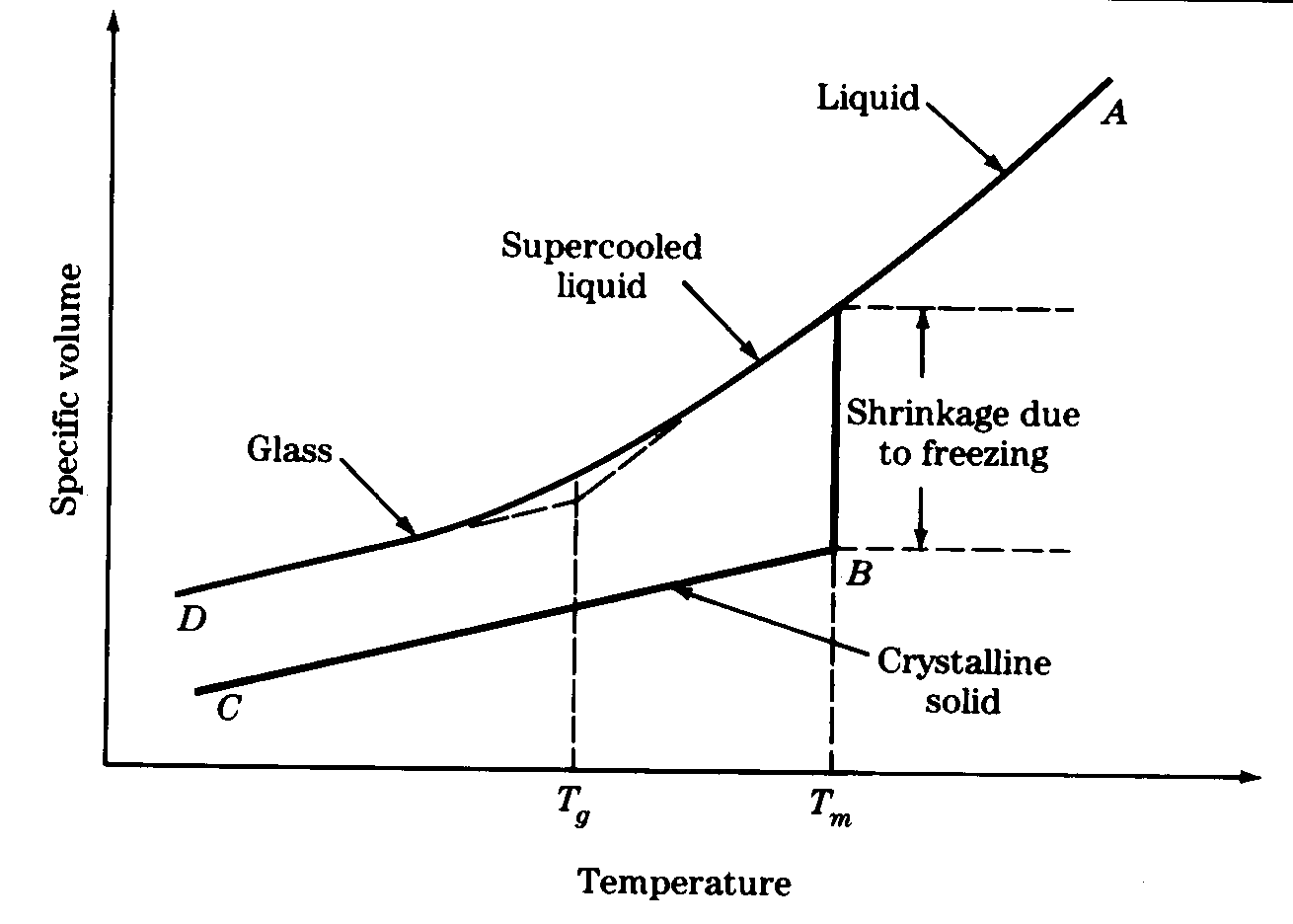 Glass transition