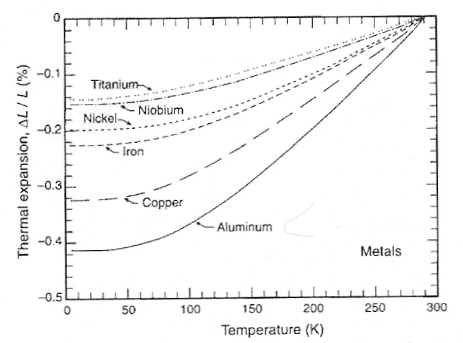 Expansión lineal térmica de metales comunes