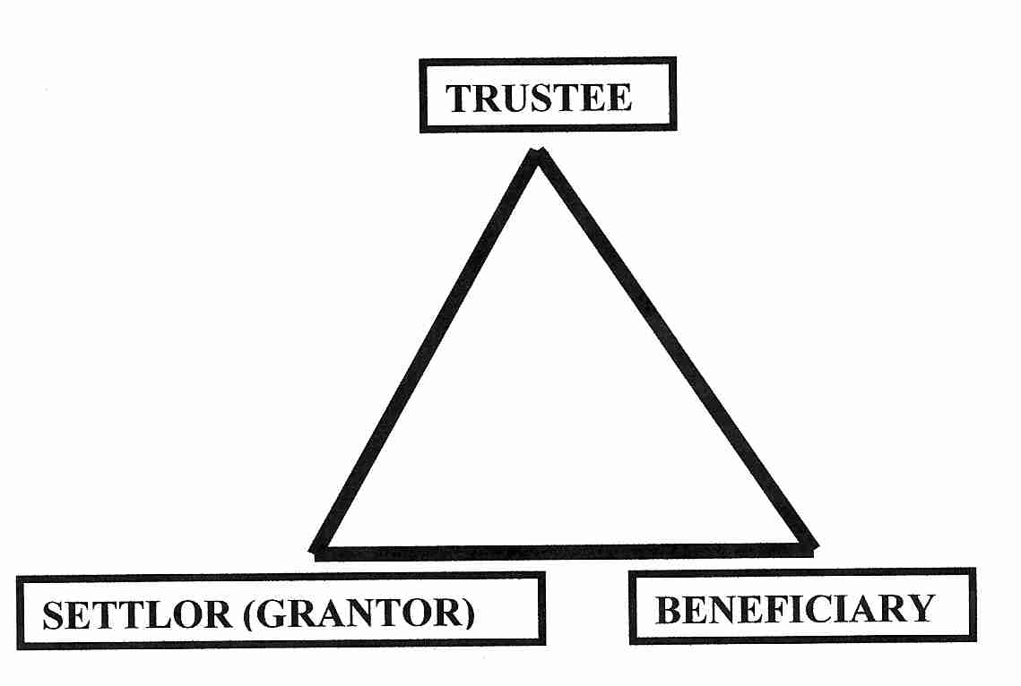 Tres partes de un fideicomiso