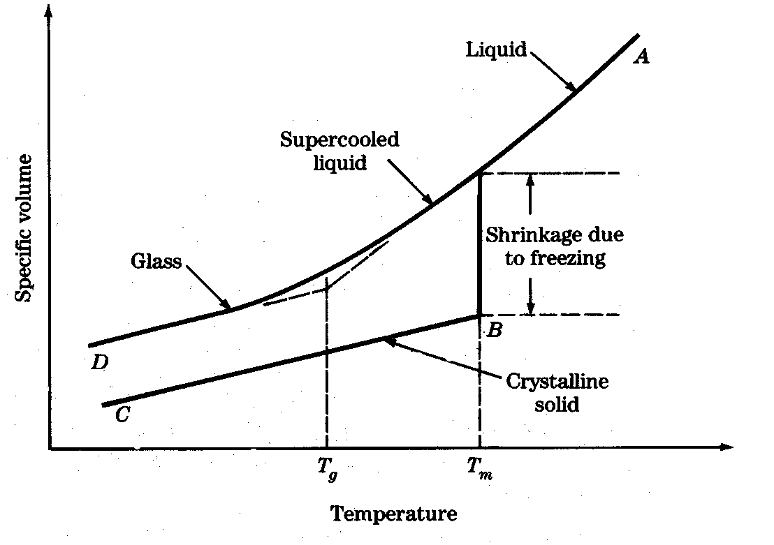 [Cambios de volumen específicos en T<SUB>m</SUB> y T<SUB>g</SUB>]