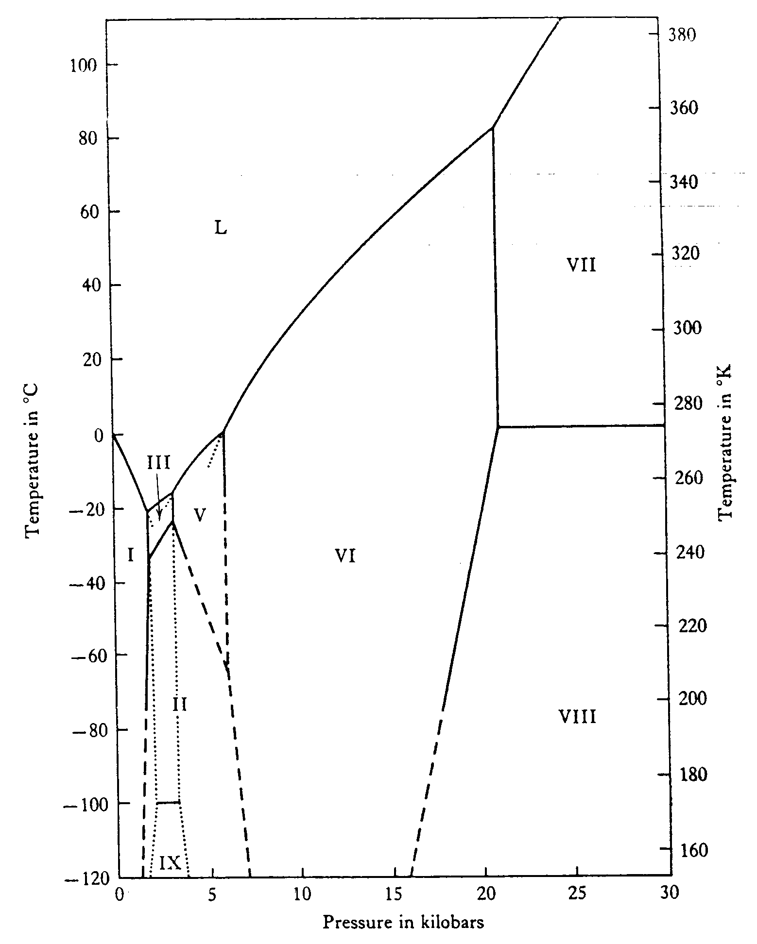 [Formas de hielo a temperatura y presión variables]