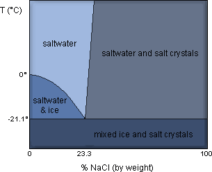 [Diagrama de fase eutéctica de agua y NaCl]