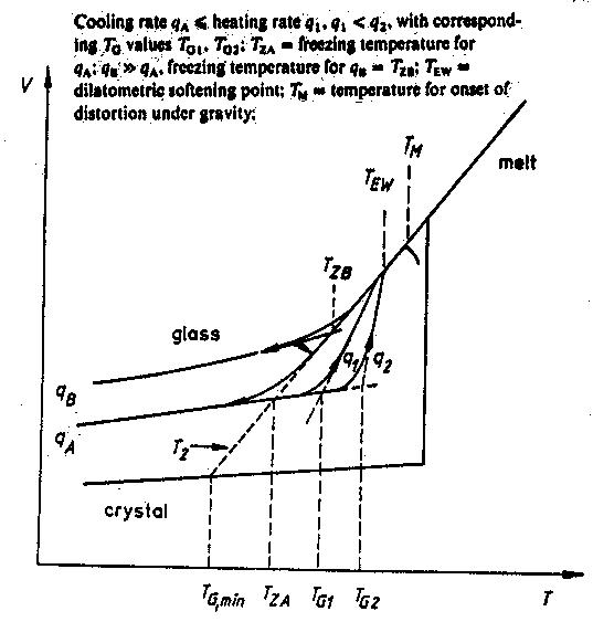 [GRÁFICO DE VARIACIÓN DE T<SUB>g</SUB> CON LA TASA DE ENFRIAMIENTO]