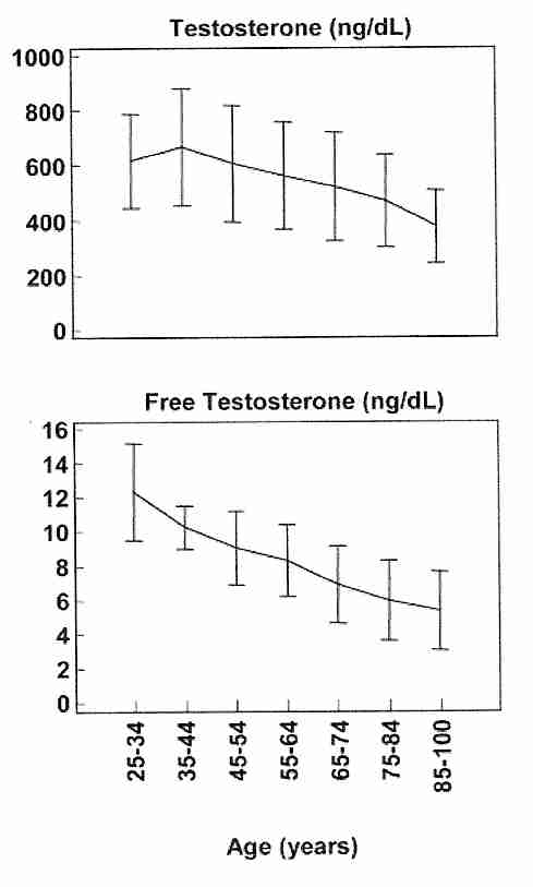 Blood testosterone with age