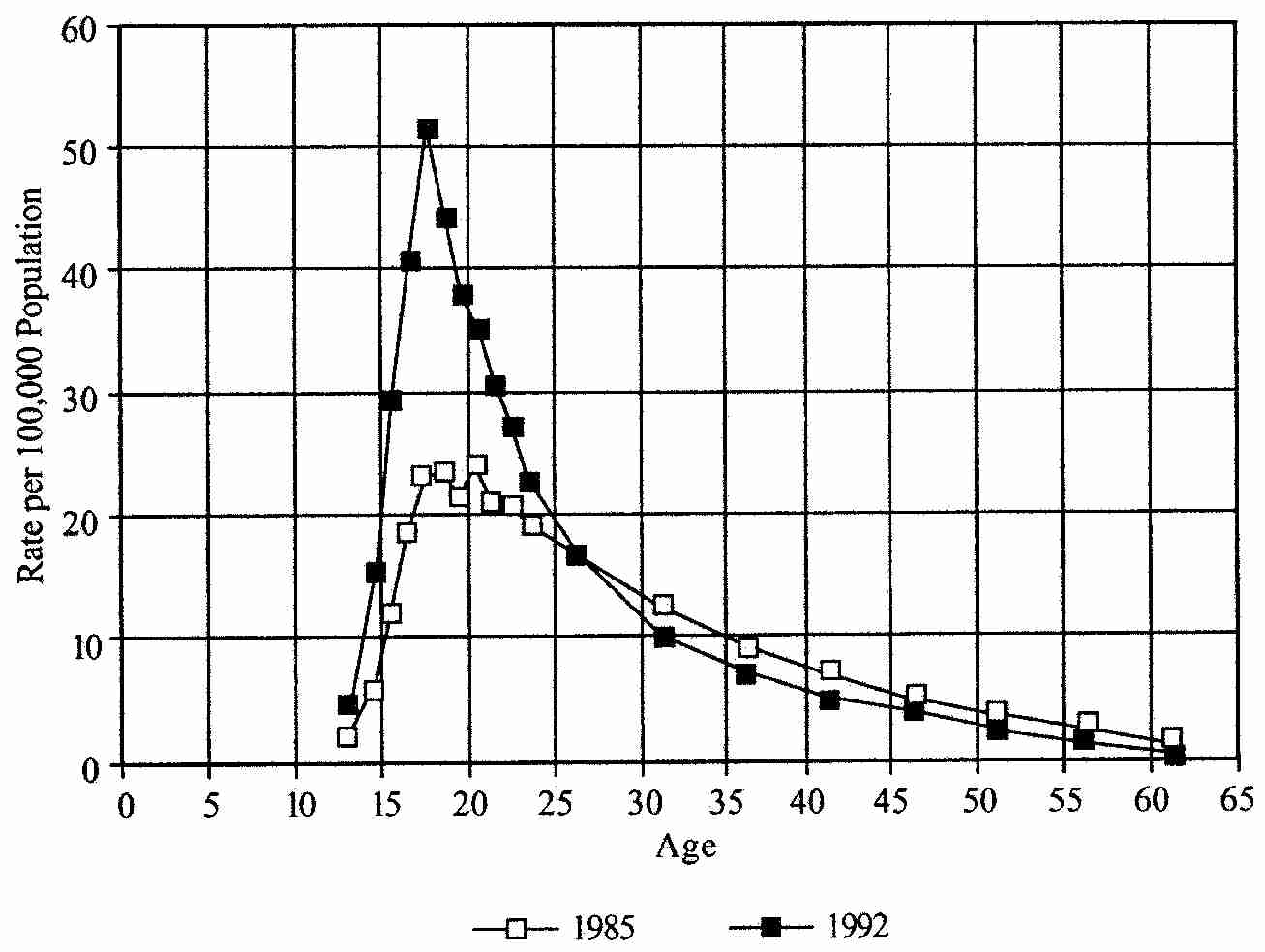 Murder arrest-rate age, 1985/1992, USA  