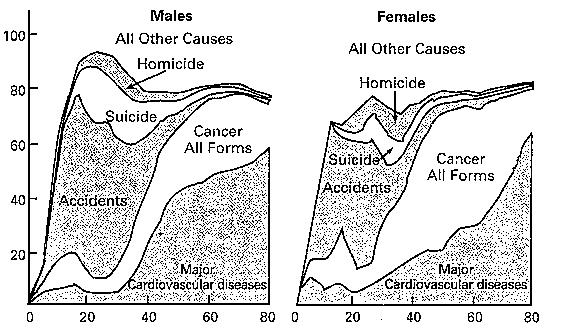 [CAUSES OF DEATH AS PERCENTAGES OF TOTAL DEATHS, 1979]