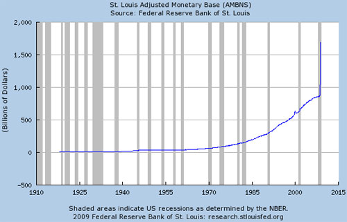 [Massive Money Creation by the Federal Reserve]