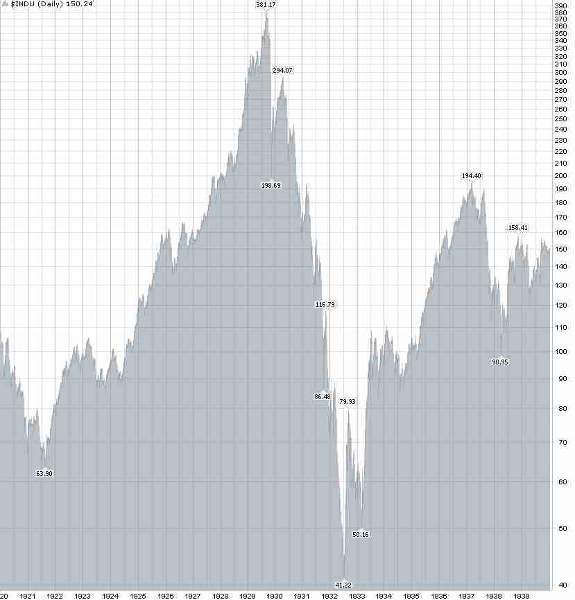 [DOW Index from 1920 to 1940]