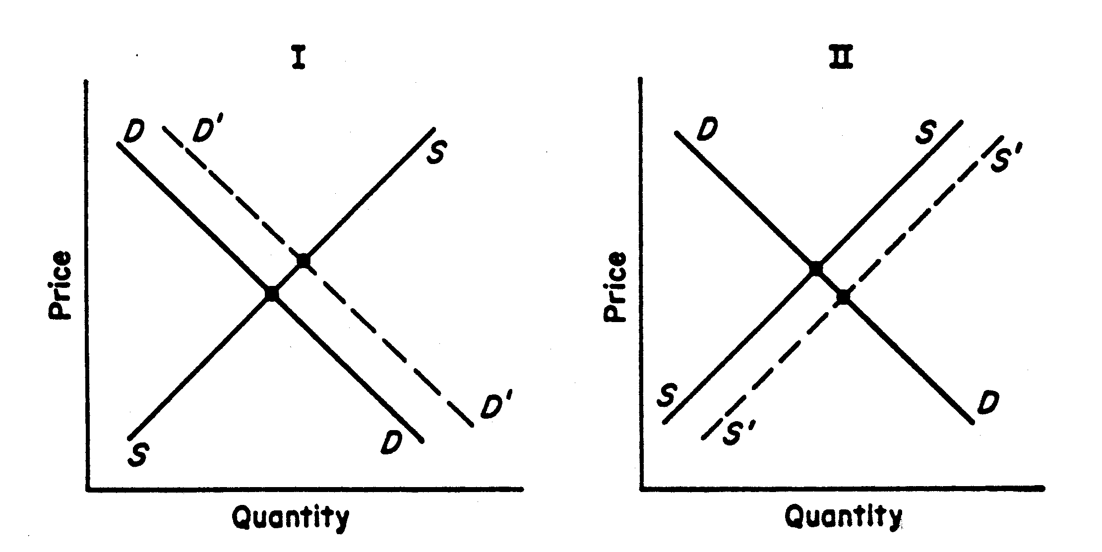 what causes supply and demand curves to shift in perfect competition