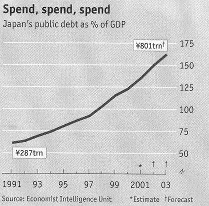 [Japanese spending to "stimulate" the economy ]