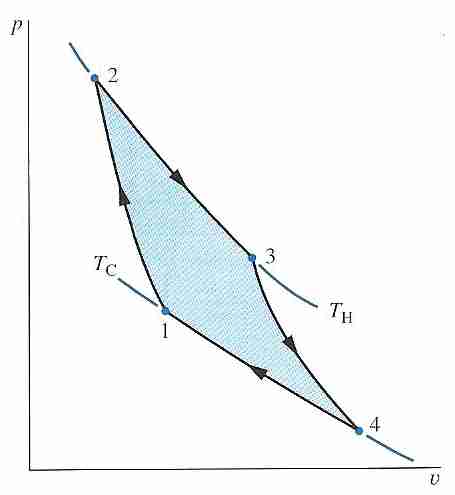 [ Carnot Power Cycle ]