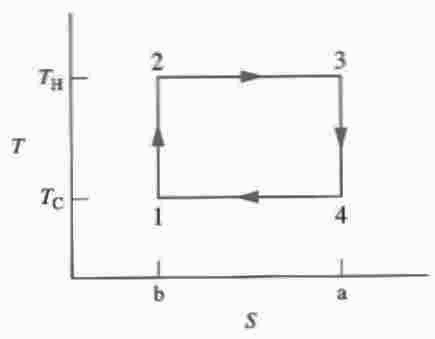 Carnot Cycle: T versus S graph
